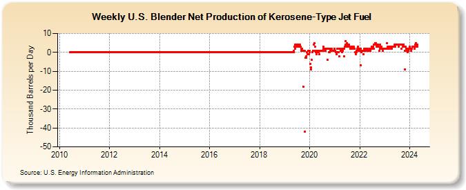 Weekly U.S. Blender Net Production of Kerosene-Type Jet Fuel (Thousand Barrels per Day)