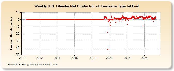 Weekly U.S. Blender Net Production of Kerosene-Type Jet Fuel (Thousand Barrels per Day)