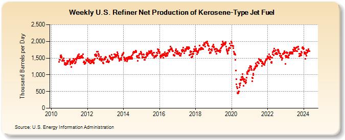 Weekly U.S. Refiner Net Production of Kerosene-Type Jet Fuel (Thousand Barrels per Day)