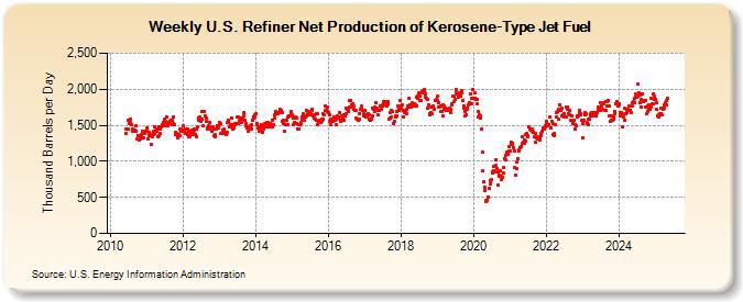 Weekly U.S. Refiner Net Production of Kerosene-Type Jet Fuel (Thousand Barrels per Day)