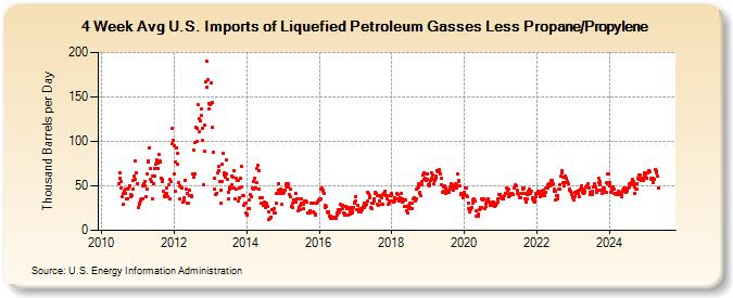 4-Week Avg U.S. Imports of Liquefied Petroleum Gasses Less Propane/Propylene (Thousand Barrels per Day)