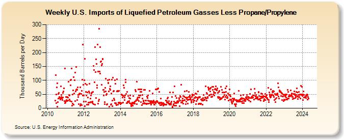 Weekly U.S. Imports of Liquefied Petroleum Gasses Less Propane/Propylene (Thousand Barrels per Day)