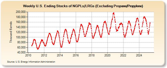 Weekly U.S. Ending Stocks of NGPLs/LRGs (Excluding Propane/Propylene) (Thousand Barrels)