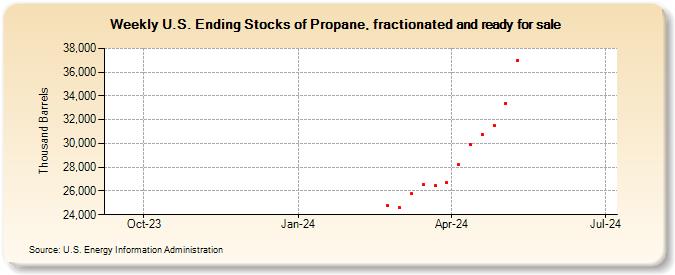 Weekly U.S. Ending Stocks of Propane, fractionated and ready for sale (Thousand Barrels)