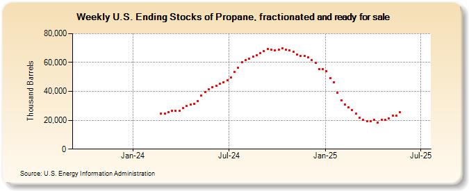 Weekly U.S. Ending Stocks of Propane, fractionated and ready for sale (Thousand Barrels)