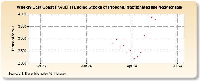 Weekly East Coast (PADD 1) Ending Stocks of Propane, fractionated and ready for sale (Thousand Barrels)