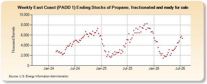 Weekly East Coast (PADD 1) Ending Stocks of Propane, fractionated and ready for sale  (Thousand Barrels)