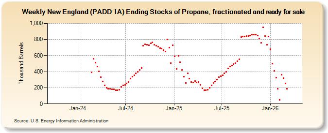 Weekly New England (PADD 1A) Ending Stocks of Propane, fractionated and ready for sale (Thousand Barrels)