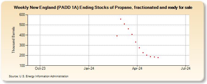 Weekly New England (PADD 1A) Ending Stocks of Propane, fractionated and ready for sale (Thousand Barrels)