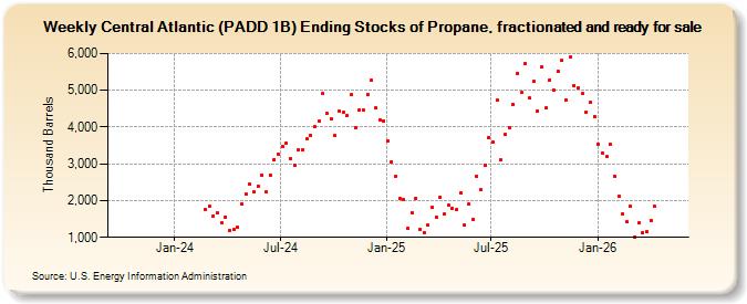 Weekly Central Atlantic (PADD 1B) Ending Stocks of Propane, fractionated and ready for sale (Thousand Barrels)