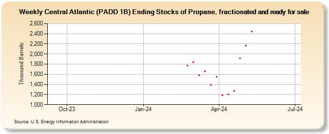 Weekly Central Atlantic (PADD 1B) Ending Stocks of Propane, fractionated and ready for sale (Thousand Barrels)