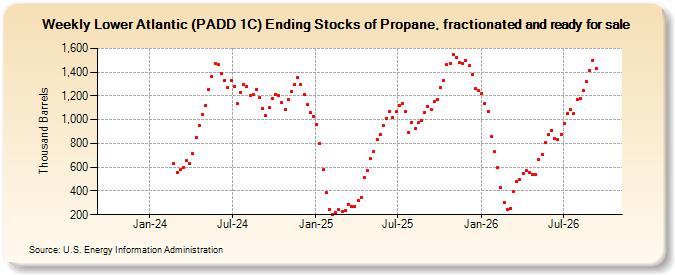 Weekly Lower Atlantic (PADD 1C) Ending Stocks of Propane, fractionated and ready for sale  (Thousand Barrels)