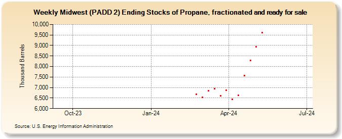 Weekly Midwest (PADD 2) Ending Stocks of Propane, fractionated and ready for sale (Thousand Barrels)