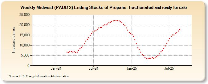 Weekly Midwest (PADD 2) Ending Stocks of Propane, fractionated and ready for sale (Thousand Barrels)