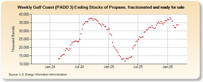 Weekly Gulf Coast (PADD 3) Ending Stocks of Propane, fractionated and ready for sale (Thousand Barrels)