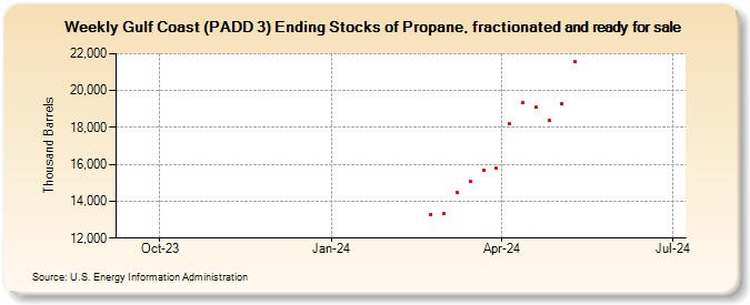 Weekly Gulf Coast (PADD 3) Ending Stocks of Propane, fractionated and ready for sale (Thousand Barrels)