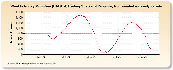 Weekly Rocky Mountain (PADD 4) Ending Stocks of Propane, fractionated and ready for sale (Thousand Barrels)