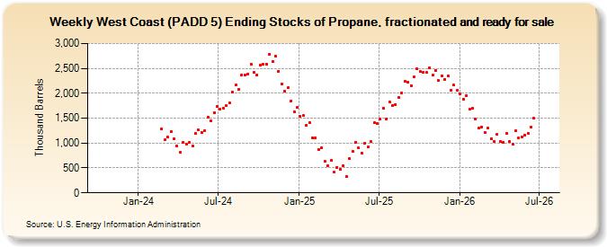 Weekly West Coast (PADD 5) Ending Stocks of Propane, fractionated and ready for sale  (Thousand Barrels)