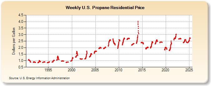 Propane Futures Chart