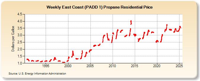 Weekly East Coast (PADD 1) Propane Residential Price (Dollars per Gallon)