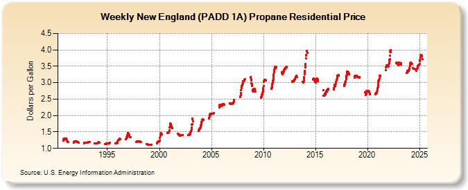 Weekly New England (PADD 1A) Propane Residential Price (Dollars per Gallon)