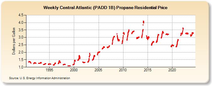 Weekly Central Atlantic (PADD 1B) Propane Residential Price (Dollars per Gallon)