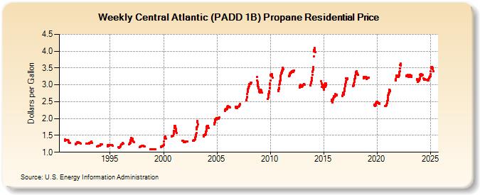 Weekly Central Atlantic (PADD 1B) Propane Residential Price (Dollars per Gallon)