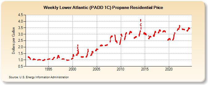 Weekly Lower Atlantic (PADD 1C) Propane Residential Price (Dollars per Gallon)