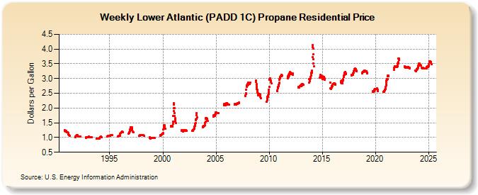 Weekly Lower Atlantic (PADD 1C) Propane Residential Price (Dollars per Gallon)