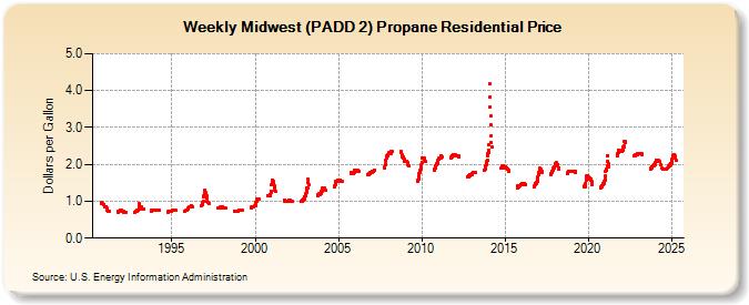 Weekly Midwest (PADD 2) Propane Residential Price (Dollars per Gallon)