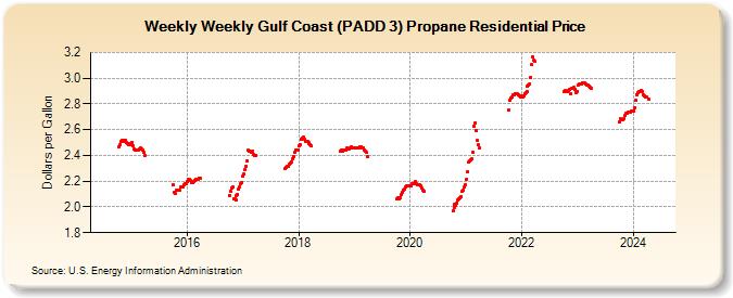 Weekly Weekly Gulf Coast (PADD 3) Propane Residential Price (Dollars per Gallon)