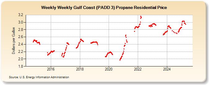 Weekly Weekly Gulf Coast (PADD 3) Propane Residential Price (Dollars per Gallon)