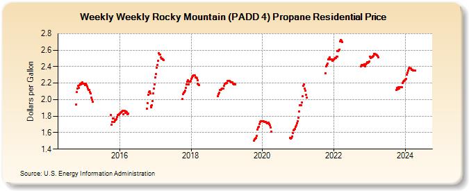 Weekly Weekly Rocky Mountain (PADD 4) Propane Residential Price (Dollars per Gallon)