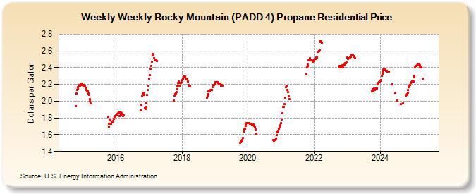 Weekly Weekly Rocky Mountain (PADD 4) Propane Residential Price (Dollars per Gallon)