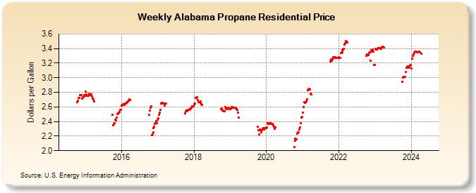Weekly Alabama Propane Residential Price (Dollars per Gallon)