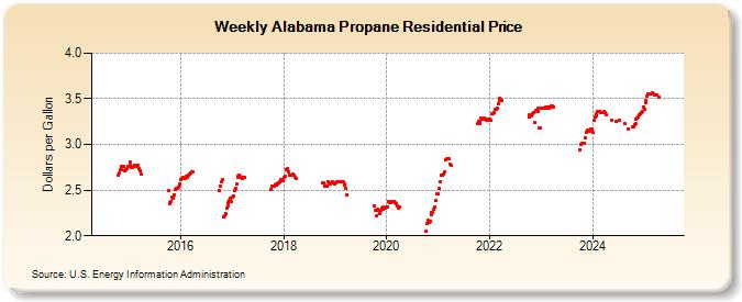 Weekly Alabama Propane Residential Price (Dollars per Gallon)