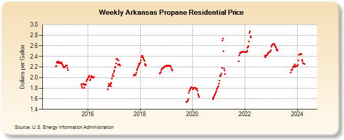 Weekly Arkansas Propane Residential Price (Dollars per Gallon)