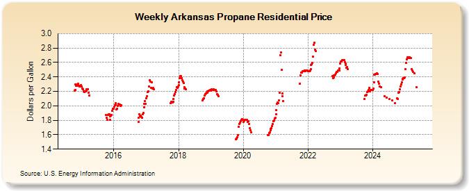 Weekly Arkansas Propane Residential Price (Dollars per Gallon)