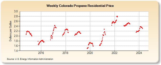 Weekly Colorado Propane Residential Price (Dollars per Gallon)