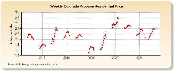 Propane Price Chart Colorado