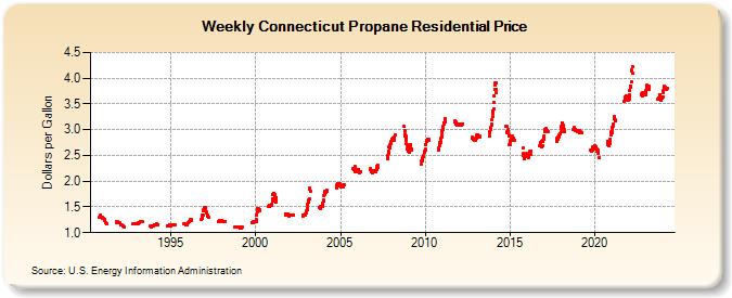 Weekly Connecticut Propane Residential Price (Dollars per Gallon)