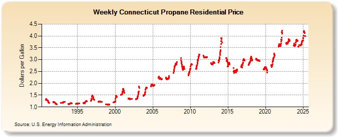 Weekly Connecticut Propane Residential Price (Dollars per Gallon)