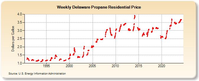 Weekly Delaware Propane Residential Price (Dollars per Gallon)
