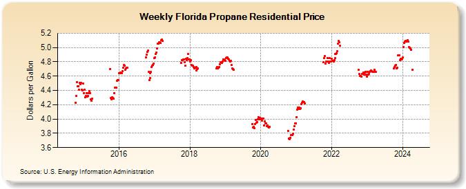Weekly Florida Propane Residential Price (Dollars per Gallon)