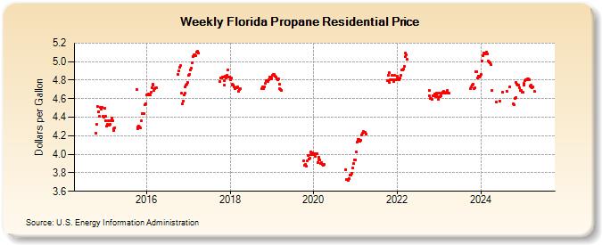 Weekly Florida Propane Residential Price (Dollars per Gallon)