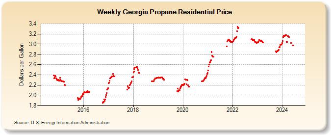 Weekly Georgia Propane Residential Price (Dollars per Gallon)
