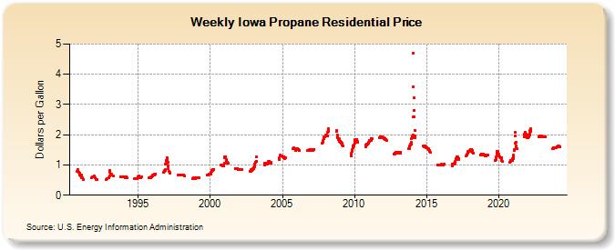 Weekly Iowa Propane Residential Price (Dollars per Gallon)