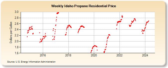 Weekly Idaho Propane Residential Price (Dollars per Gallon)