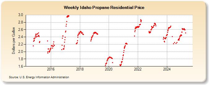 Weekly Idaho Propane Residential Price (Dollars per Gallon)