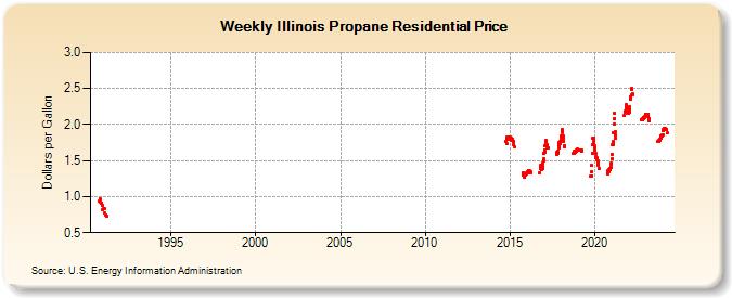 Weekly Illinois Propane Residential Price (Dollars per Gallon)